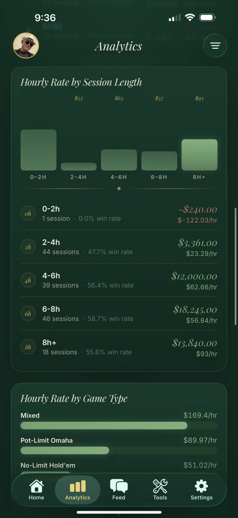 Hourly rate broken down by session length
