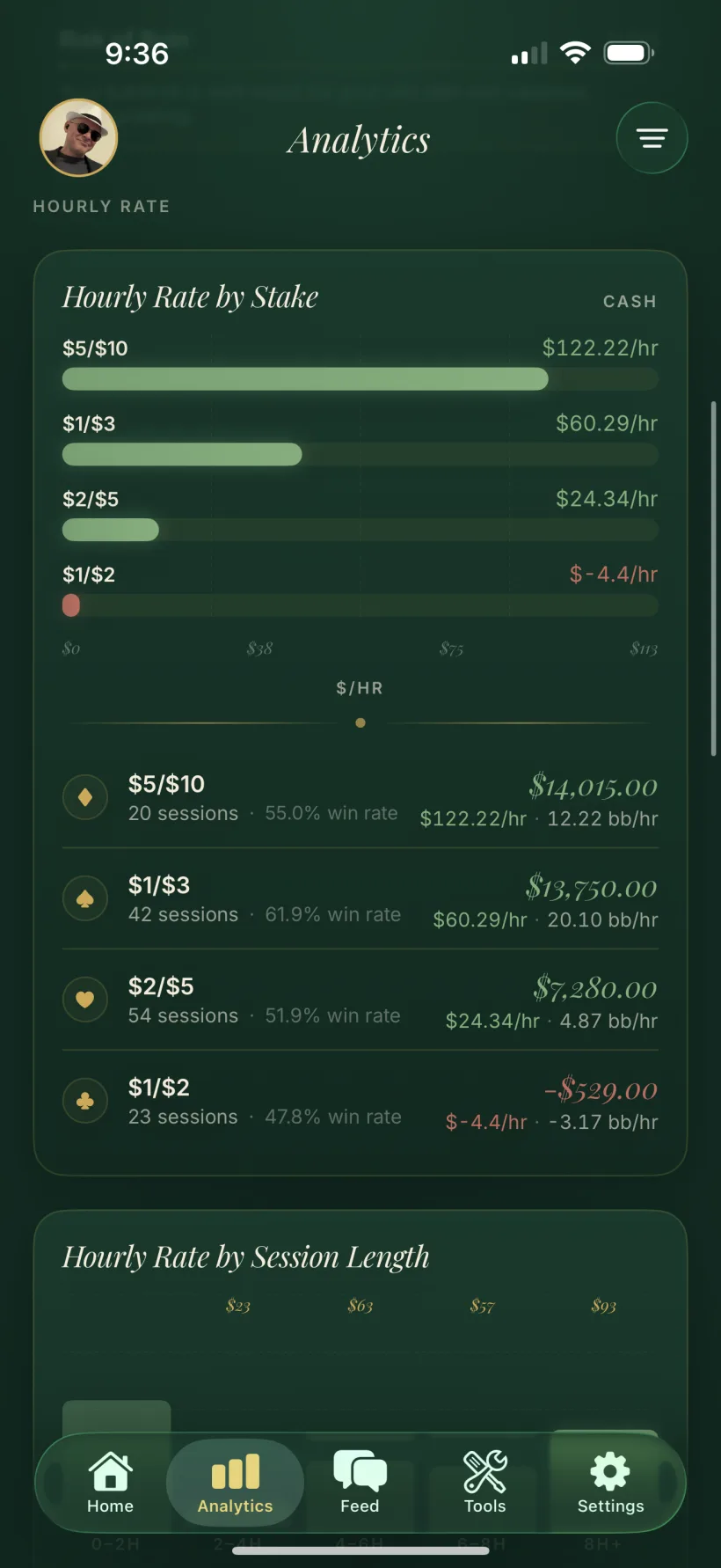 FeltIQ hourly rate broken down by stake with per-stake win rates