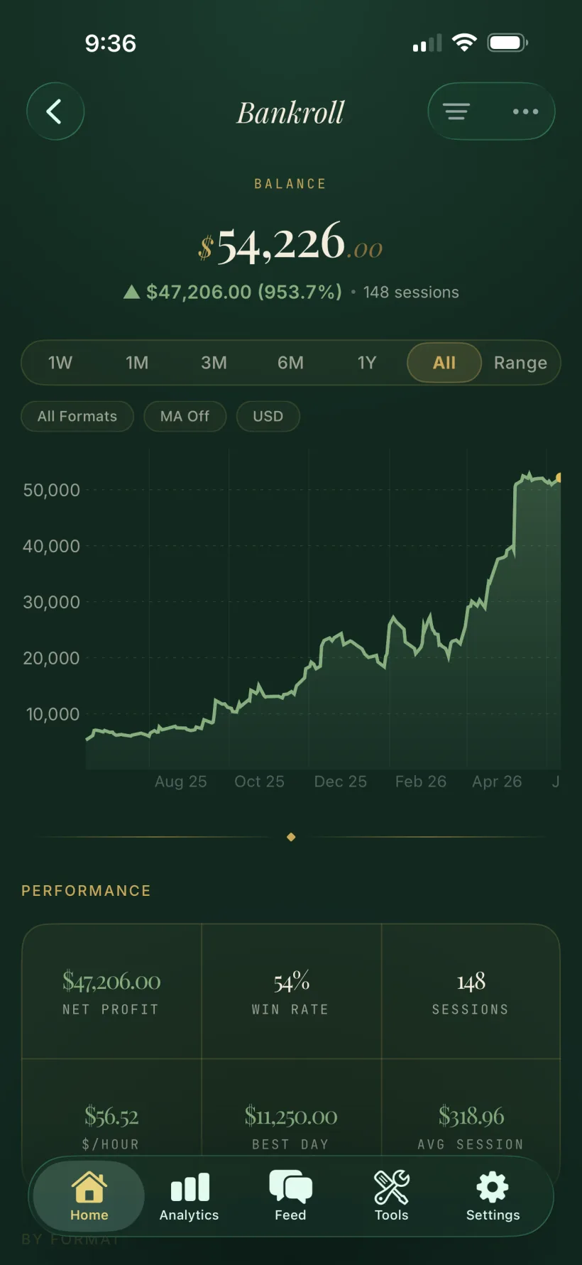 A FeltIQ bankroll with its running balance, equity curve and recent transactions