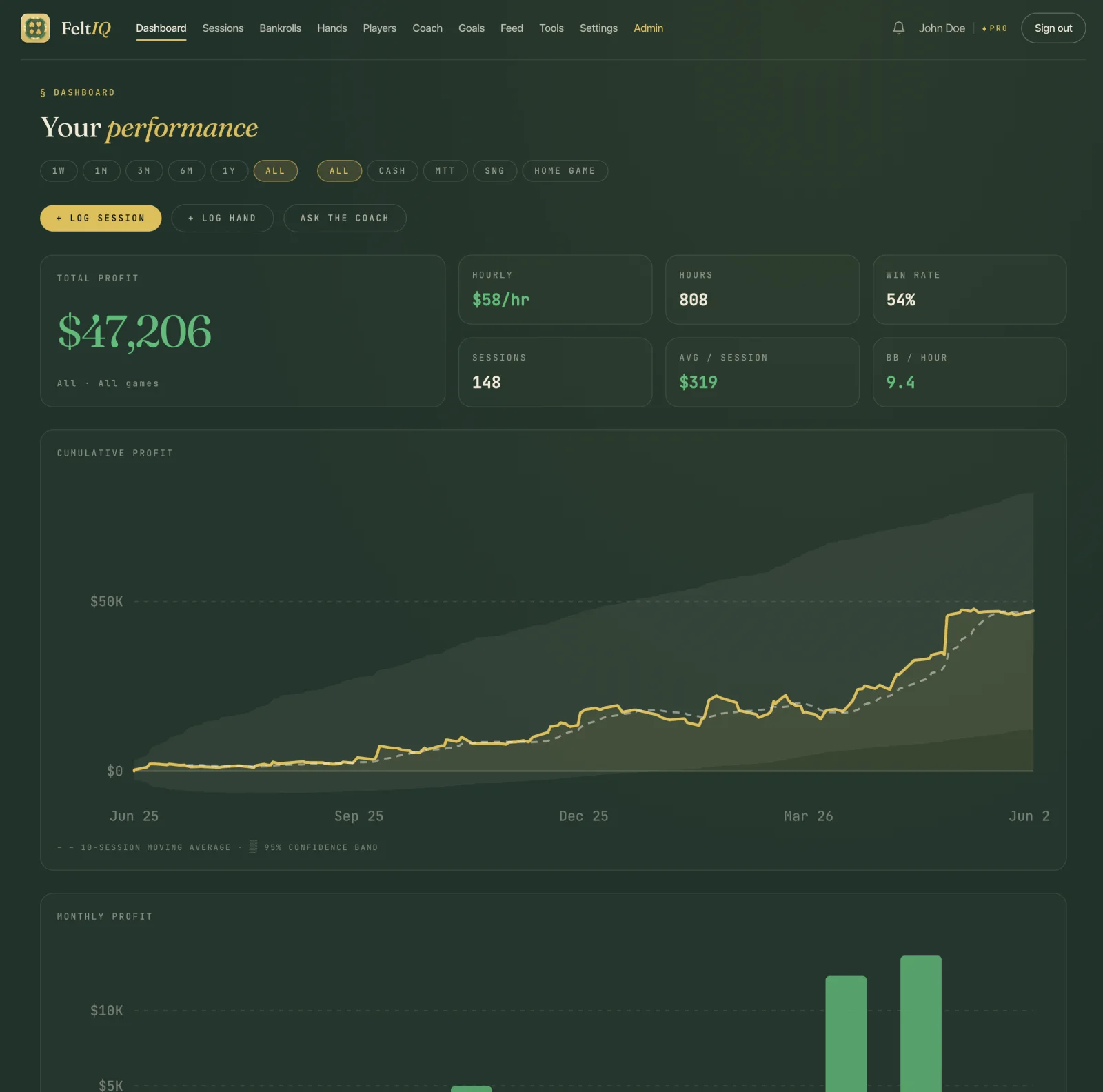 The FeltIQ web dashboard with KPI tiles, a cumulative profit graph and monthly bars